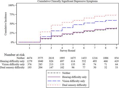 Longitudinal Associations of Self-Reported Visual, Hearing, and Dual Sensory Difficulties With Symptoms of Depression Among Older Adults in the United States